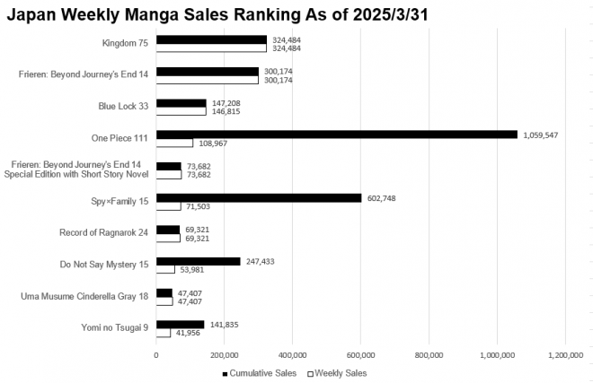 Japan Weekly Manga Sales Ranking Chart, As of March 31 2025 announced by Oricon
