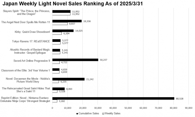 Japan Weekly Light Novel Sales Ranking Chart, As of March 31 2025 announced by Oricon