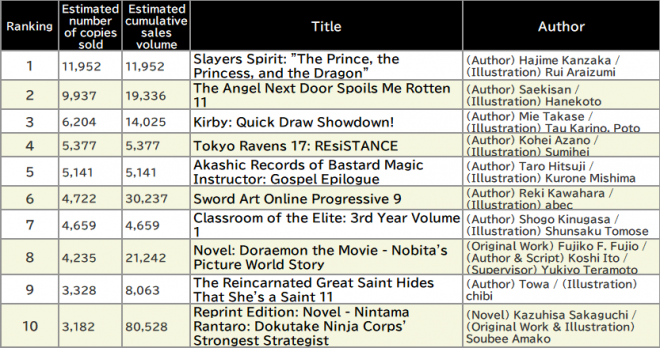 Japan Weekly Light Novel Sales Ranking, As of March 31 2025 announced by Oricon