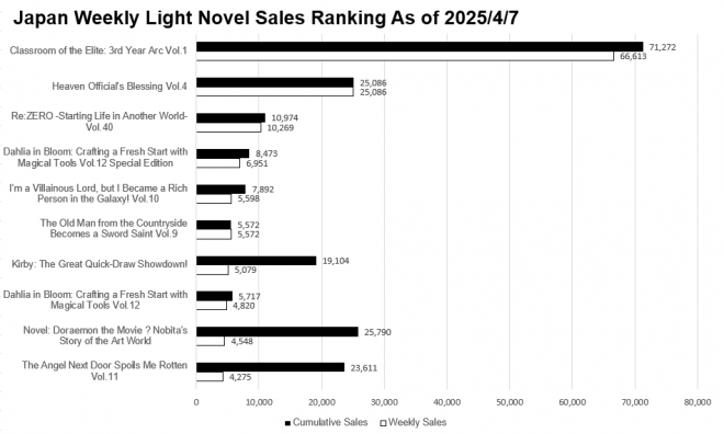 Japan Weekly Light Novel Sales Ranking Chart, As of April 7 2025 announced by Oricon