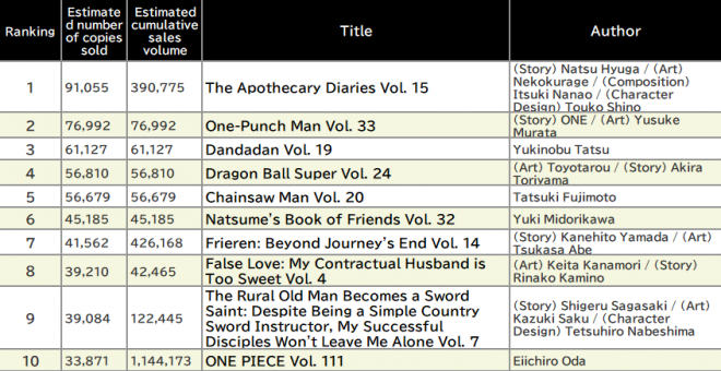 Japan Weekly Manga Sales Ranking, As of April 14 2025 announced by Oricon