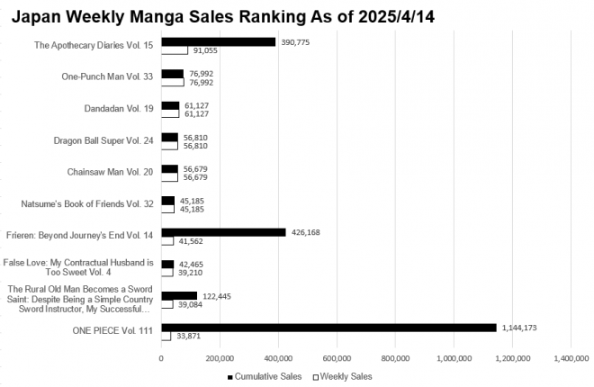 Japan Weekly Manga Sales Ranking Chart, As of April 14 2025 announced by Oricon