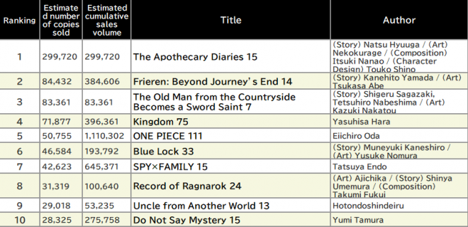 Japan Weekly Light Novel Sales Ranking, As of April 14 2025 announced by Oricon