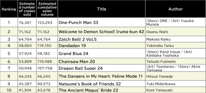 Japan Weekly Manga Sales Ranking, As of April 21 2025 announced by Oricon