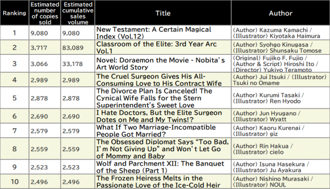 Japan Weekly Light Novel Sales Ranking, As of April 21 2025 announced by Oricon