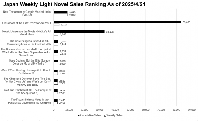 Japan Weekly Light Novel Sales Ranking Chart, As of April 21 2025 announced by Oricon