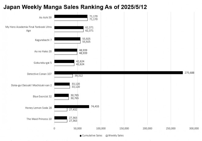 Japan Weekly Manga Sales Ranking Chart, As of May 12 2025 announced by Oricon