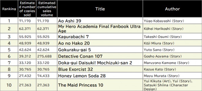 Japan Weekly Manga Sales Ranking, As of May 12 2025 announced by Oricon