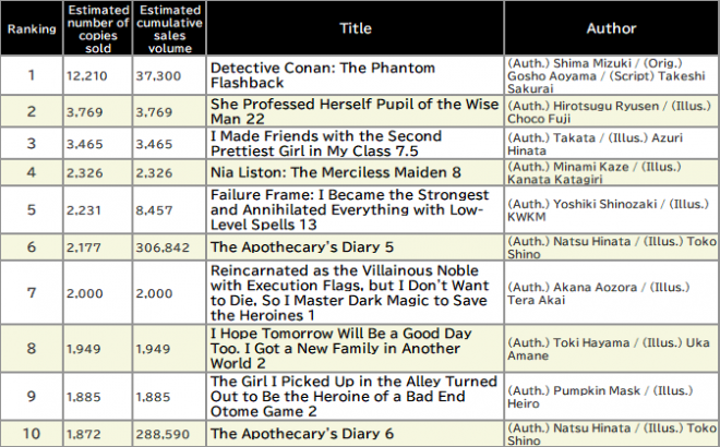 Japan Weekly Light Novel Sales Ranking, As of May 12 2025 announced by Oricon
