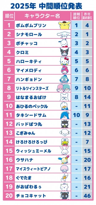 Midterm results for the 2025 Sanrio Character Ranking revealed