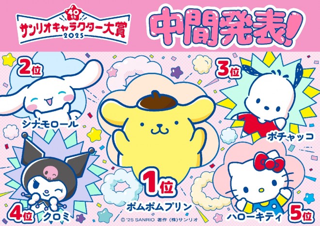 Midterm results for the 2025 Sanrio Character Ranking revealed