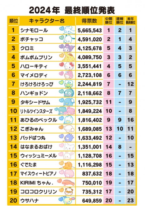 Final rankings from the 2024 Sanrio Character Ranking