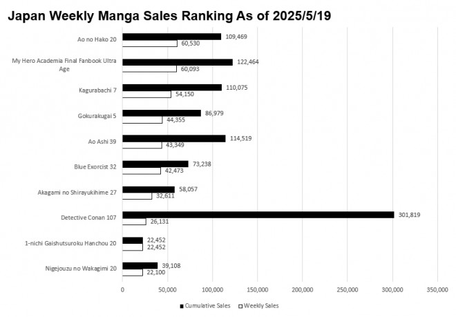 Japan Weekly Manga Sales Ranking Chart, As of May 19 2025 announced by Oricon