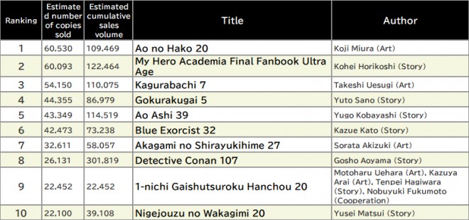 Japan Weekly Manga Sales Ranking, As of May 19 2025 announced by Oricon