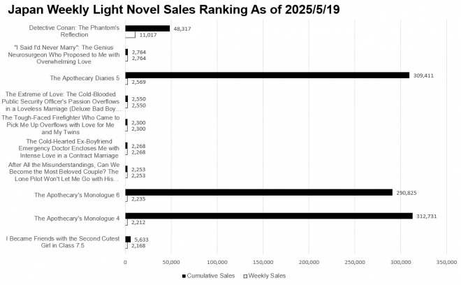 Japan Weekly Light Novel Sales Ranking Chart, As of May 19 2025 announced by Oricon