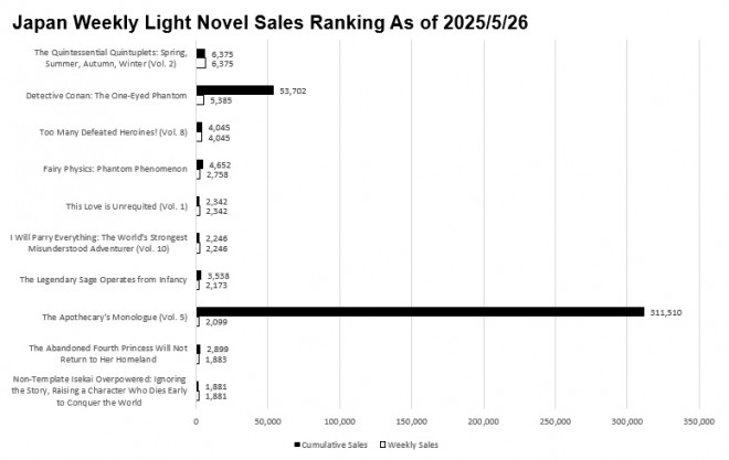 Japan Weekly Light Novel Sales Ranking Chart, As of May 26 2025 announced by Oricon
