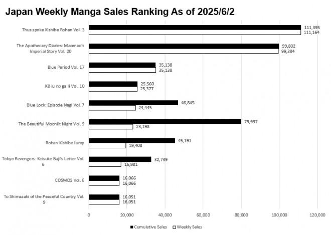 Japan Weekly Manga Sales Ranking Chart, As of June 2 2025 announced by Oricon