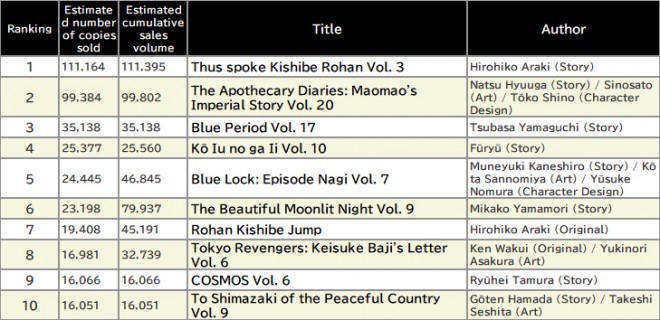 Japan Weekly Manga Sales Ranking, As of June 2 2025 announced by Oricon