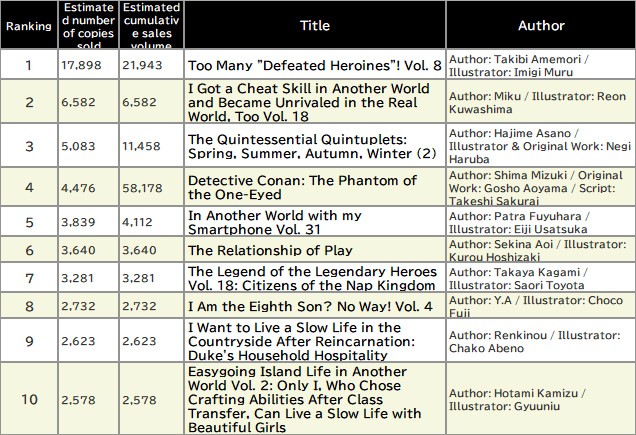 Japan Weekly Light Novel Sales Ranking, As of June 2 2025 announced by Oricon