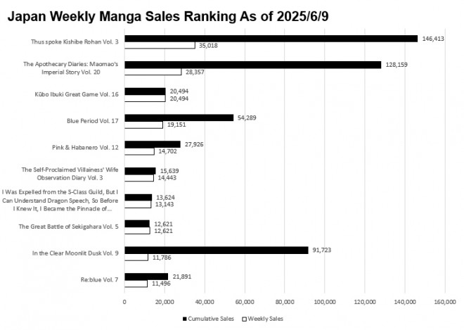 Japan Weekly Manga Sales Ranking Chart, As of June 9 2025 announced by Oricon