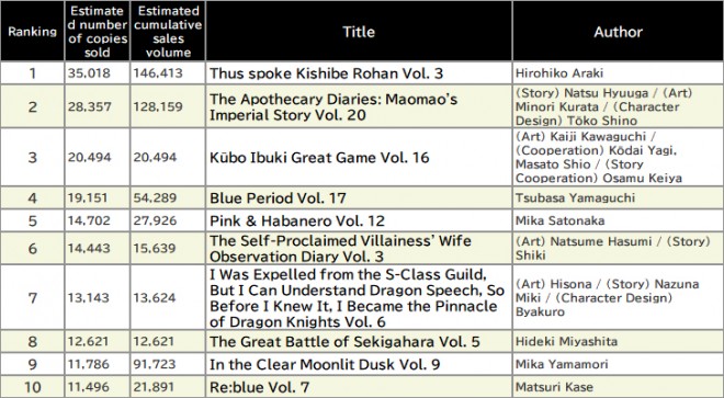 Japan Weekly Manga Sales Ranking, As of June 9 2025 announced by Oricon
