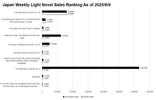 Japan Weekly Light Novel Sales Ranking Chart, As of June 9 2025 announced by Oricon