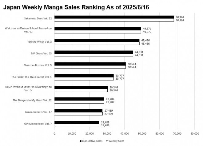Japan Weekly Manga Sales Ranking Chart, As of June 16 2025 announced by Oricon