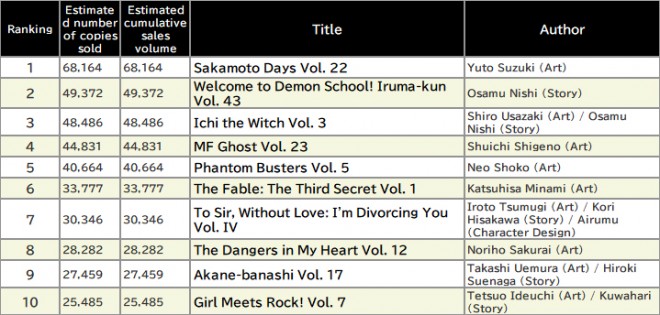 Japan Weekly Manga Sales Ranking, As of June 16 2025 announced by Oricon