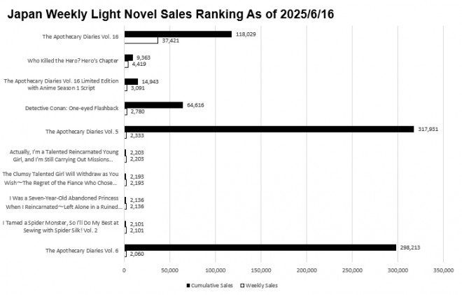 Japan Weekly Light Novel Sales Ranking Chart, As of June 16 2025 announced by Oricon