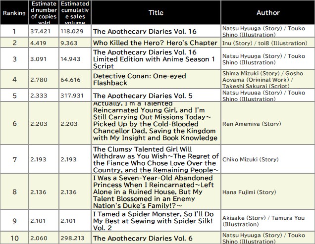 Japan Weekly Light Novel Sales Ranking, As of June 16 2025 announced by Oricon