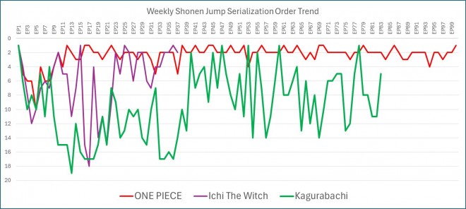Weekly Shonen Jump Serialization Order Trend