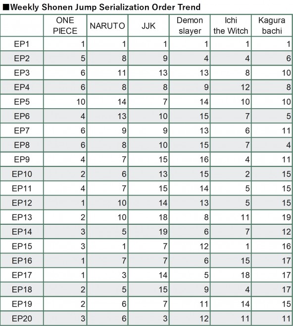 Weekly Shonen Jump Serialization Order Trend