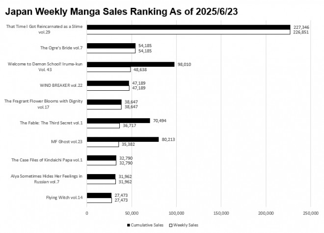 Japan Weekly Manga Sales Ranking Chart, As of June 23 2025 announced by Oricon