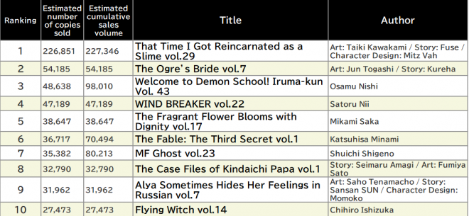 Japan Weekly Manga Sales Ranking, As of June 23 2025 announced by Oricon