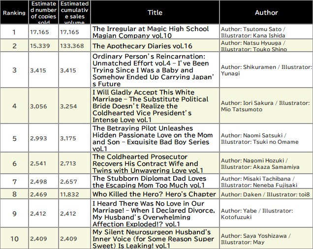 Japan Weekly Light Novel Sales Ranking, As of June 23 2025 announced by Oricon