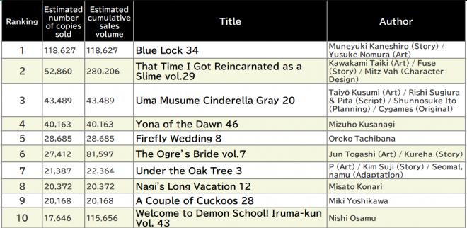 Japan Weekly Manga Sales Ranking, As of June 30 2025 announced by Oricon