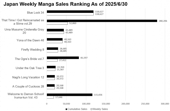 Japan Weekly Manga Sales Ranking Chart, As of June 30 2025 announced by Oricon