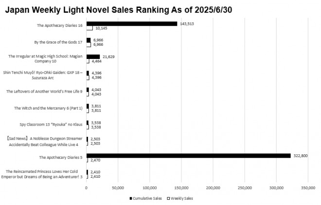 Japan Weekly Light Novel Sales Ranking Chart, As of June 30 2025 announced by Oricon