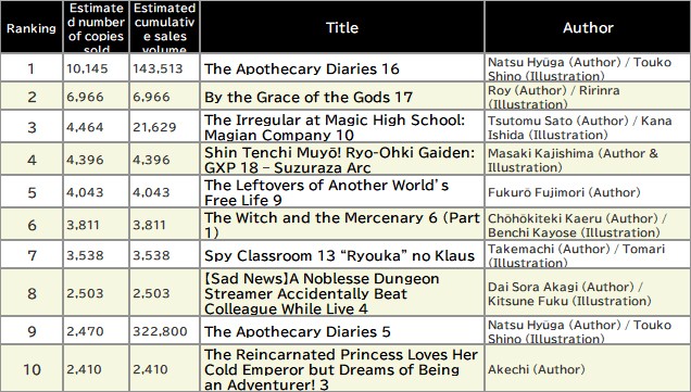Japan Weekly Light Novel Sales Ranking, As of June 30 2025 announced by Oricon