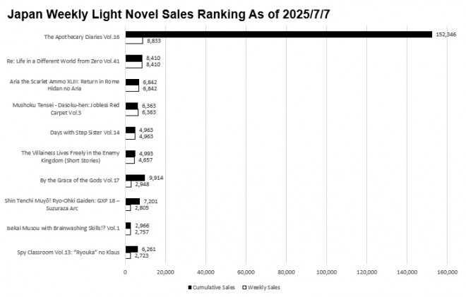 Japan Weekly Light Novel Sales Ranking Chart, As of July 7 2025 announced by Oricon