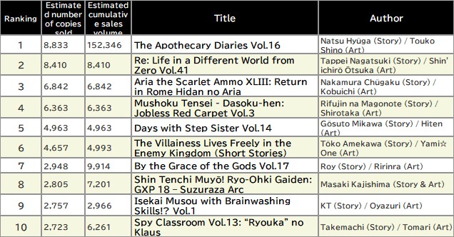 Japan Weekly Light Novel Sales Ranking, As of July 7 2025 announced by Oricon