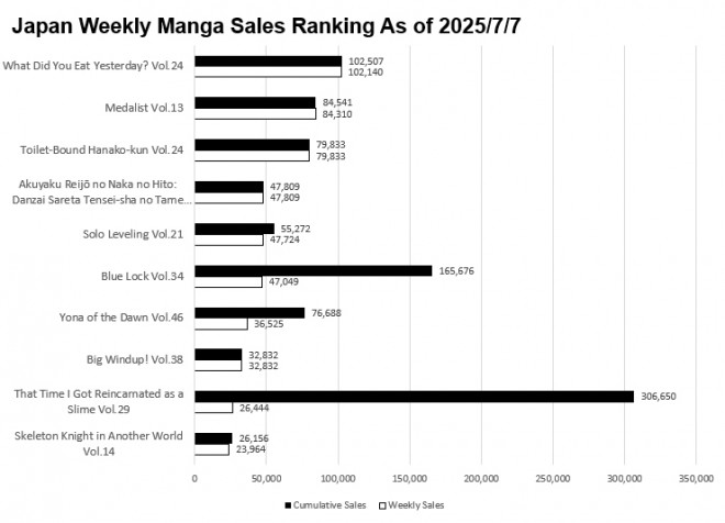 Japan Weekly Manga Sales Ranking Chart, As of July 7 2025 announced by Oricon