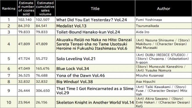 Japan Weekly Manga Sales Ranking, As of July 7 2025 announced by Oricon