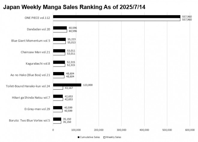 Japan Weekly Manga Sales Ranking Chart, As of July 14 2025 announced by Oricon
