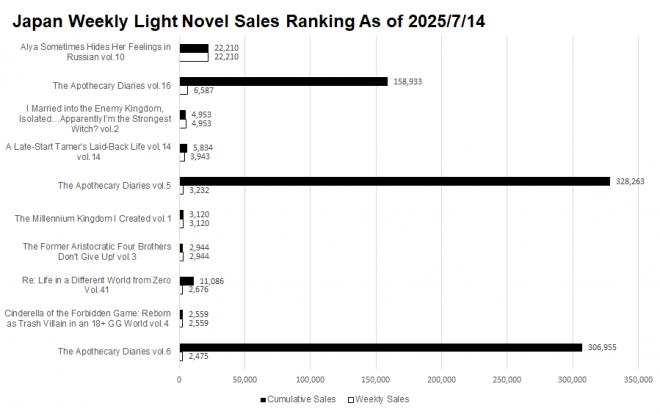 Japan Weekly Light Novel Sales Ranking Chart, As of July 14 2025 announced by Oricon