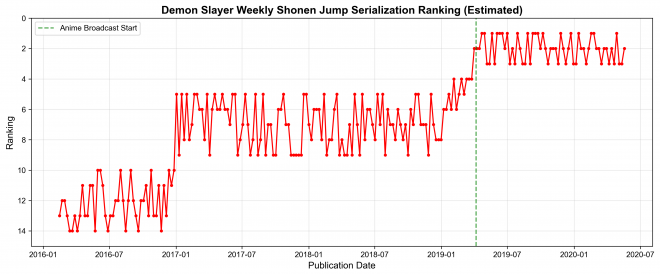 Demon Slayer’s Placement in Weekly Shonen Jump (Estimated by the Author Using MADB Lab Data)
