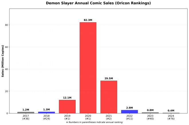 Annual Sales by Title – Demon Slayer