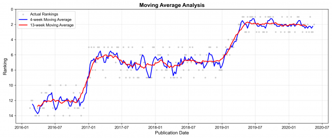 Demon Slayer’s Placement in Weekly Shonen Jump (Estimated by the Author Using MADB Lab Data)