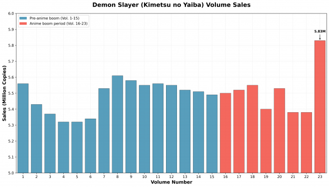 Demon Slayer Volume Sales (Compiled by the Author Based on Oricon Data)