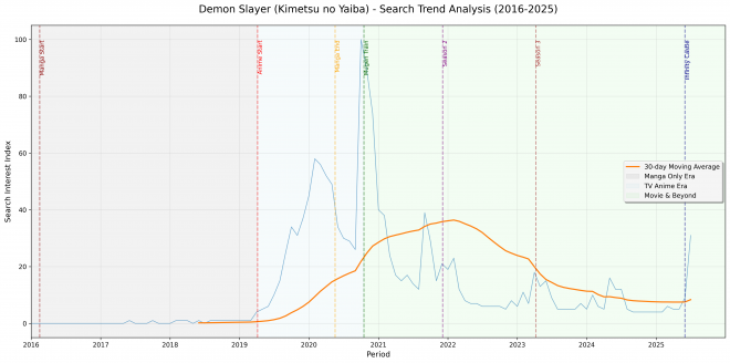 Demon Slayer Google Trends in Japan (2016–2025)